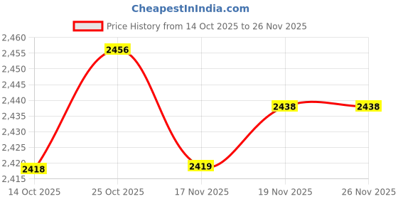amazon.in ARTISOUL® 2 Replacement Hepa Filter for Purifier Hapf30At Holmes Aer1 Total Air Filter | Home Improvement | Heating, Cooling & Air | Air Filters Price History Graph from 14 Oct 2025 to 26 Nov 2025