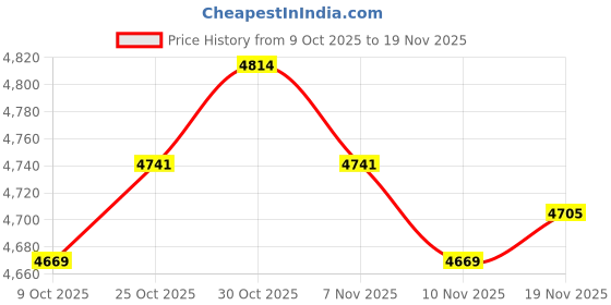 amazon.in ARTISOUL® 2 Set Animal Bear Dog Latch Hook Kits with Basic Tools for Rug Making | Needlecrafts & Yarn | Rug Making | Latch Hooking | Latch Hooking Kits Price History Graph from 9 Oct 2025 to 19 Nov 2025