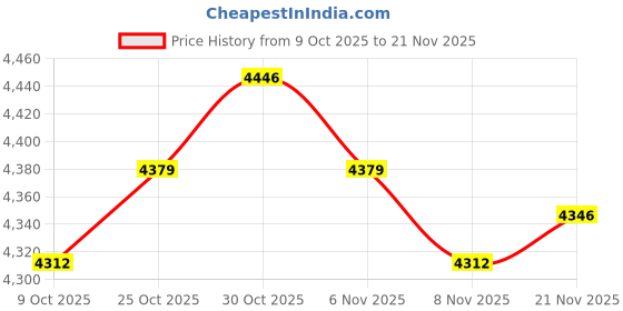amazon.in ARTISOUL® 2 Set Animal Pattern Latch Hook Rug Kits Emrbodery Pacakge - Puppy & Kitten | Needlecrafts & Yarn | Rug Making | Latch Hooking | Latch Hooking Kits Price History Graph from 9 Oct 2025 to 21 Nov 2025