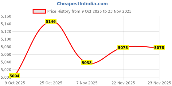 amazon.in ARTISOUL® 2 Set Bear/Flower Pattern Latch Hook Kits with Basic Tools for Rug Making | Needlecrafts & Yarn | Rug Making | Latch Hooking | Latch Hooking Kits Price History Graph from 9 Oct 2025 to 22 Nov 2025