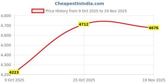 amazon.in ARTISOUL® 2 Set Cats Pillowcase Latch Hook Kit and 2Pcs Latch Hook Tool for Beginners | Needlecrafts & Yarn | Rug Making | Latch Hooking | Latch Hooking Kits Price History Graph from 9 Oct 2025 to 19 Nov 2025