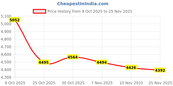 amazon.in ARTISOUL® 2 Set Dog Cat Latch Hook Kits with Basic Tool and Instruction for Rug Making | Needlecrafts & Yarn | Rug Making | Latch Hooking | Latch Hooking Kits Price History Graph from 9 Oct 2025 to 25 Nov 2025