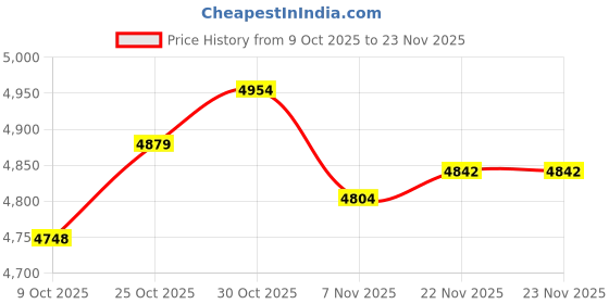 amazon.in ARTISOUL® 2 Set Dog Latch Hook Kits with Basic Tool and Instruction for Rug Making | Needlecrafts & Yarn | Rug Making | Latch Hooking | Latch Hooking Kits Price History Graph from 9 Oct 2025 to 22 Nov 2025