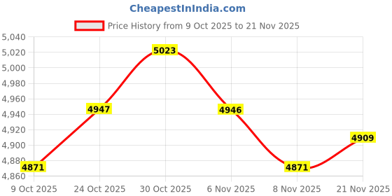 amazon.in ARTISOUL® 2 Set Dogs Latch Hook Kits with Basic Tool and Instruction for Rug Making | Needlecrafts & Yarn | Rug Making | Latch Hooking | Latch Hooking Kits Price History Graph from 9 Oct 2025 to 21 Nov 2025
