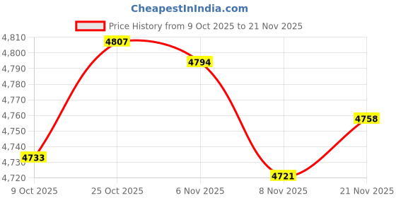amazon.in ARTISOUL® 2 Set Flower Wolf Latch Hook Kits with Basic Tools for Rug Making | Needlecrafts & Yarn | Rug Making | Latch Hooking | Latch Hooking Kits Price History Graph from 9 Oct 2025 to 21 Nov 2025