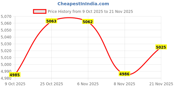 amazon.in ARTISOUL® 2 Set Latch Hook Rug Kit DIY Sunflower Carpet Craft Decoration Rug Making | Needlecrafts & Yarn | Rug Making | Latch Hooking | Latch Hooking Kits Price History Graph from 9 Oct 2025 to 21 Nov 2025