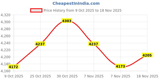 amazon.in ARTISOUL® 2 Set Rabbit Pillowcase Latch Hook Kit and 2Pcs Latch Hook Tool for Beginner | Needlecrafts & Yarn | Rug Making | Latch Hooking | Latch Hooking Kits Price History Graph from 9 Oct 2025 to 18 Nov 2025