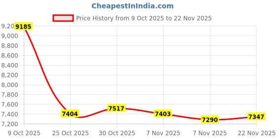 amazon.in ARTISOUL® 2 Set Wolf Latch Hook Kit with Basic Tool and Instruction for Rug Making | Needlecrafts & Yarn | Rug Making | Latch Hooking | Latch Hooking Kits Price History Graph from 9 Oct 2025 to 22 Nov 2025