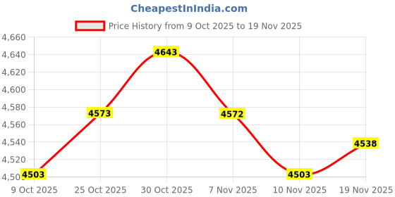 amazon.in ARTISOUL® 2 Sets Animal Pattern Latch Hook Rug Kits with Tools DIY Home Ornaments Wolf | Needlecrafts & Yarn | Rug Making | Latch Hooking | Latch Hooking Kits Price History Graph from 9 Oct 2025 to 19 Nov 2025