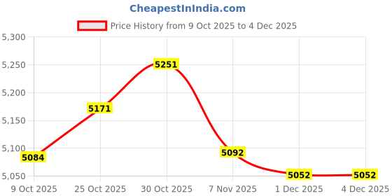 amazon.in ARTISOUL® 2 Sets Cat Bear Latch Hook Kits Carpet Latch Hooking Rug Kits Cushion Making | Needlecrafts & Yarn | Rug Making | Latch Hooking | Latch Hooking Kits Price History Graph from 9 Oct 2025 to 3 Dec 2025