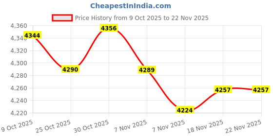 amazon.in ARTISOUL® 2 Sets Floral Pattern Pillow Cushion Latch Hook Embroidery Kit for Beginners | Needlecrafts & Yarn | Rug Making | Latch Hooking | Latch Hooking Kits Price History Graph from 9 Oct 2025 to 21 Nov 2025
