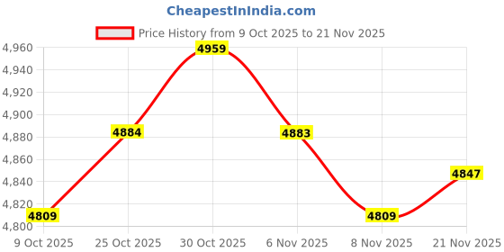 amazon.in ARTISOUL® 2 Sets Latch Hook Kits for Beginners Cat Wolf Carpet Rug Cushion Embroidery | Needlecrafts & Yarn | Rug Making | Latch Hooking | Latch Hooking Kits Price History Graph from 9 Oct 2025 to 21 Nov 2025