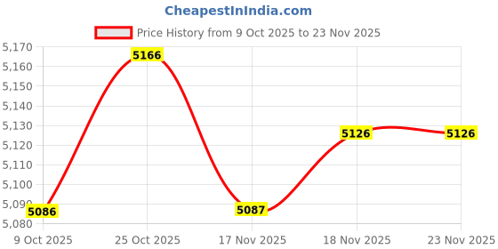 amazon.in ARTISOUL® 2 Sets Latch Hook Rug Kit Cushion DIY Craft Embroidery Ladybug Dog Carpet | Needlecrafts & Yarn | Rug Making | Latch Hooking | Latch Hooking Kits Price History Graph from 9 Oct 2025 to 23 Nov 2025