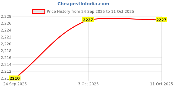 amazon.in ARTISOUL® 220V Reptile A Heat Light Bulb Night View E27 Heating Lamp-UK Plug 40W | Reptile Supplies Price History Graph from 24 Sep 2025 to 11 Oct 2025