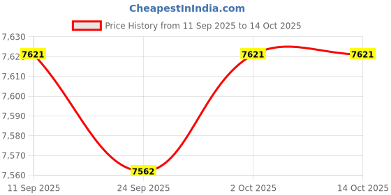 amazon.in ARTISOUL® 220V Torque Precise Electric Screwdriver Set With Power Rose Red+Black 801 | Electrical & Test Equipment | Electronic Components | Semiconductors & Actives | Power Regulators & Converters Price History Graph from 11 Sep 2025 to 14 Oct 2025