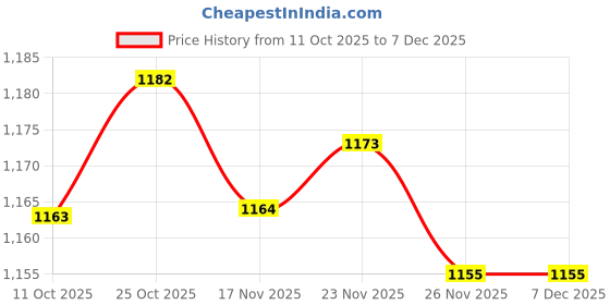 amazon.in ARTISOUL® 2Pcs Pineapple Portable Glass Container Perfume Bottles With Silver Sprays | Home Decor | Home Fragrances | Air Fresheners Price History Graph from 11 Oct 2025 to 7 Dec 2025