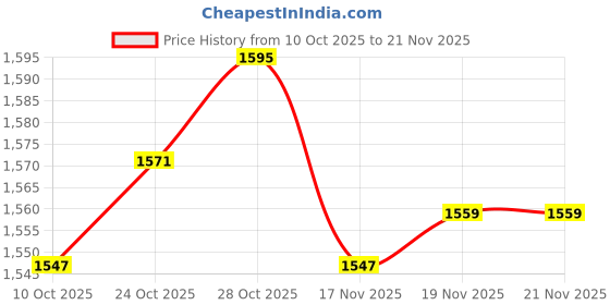 amazon.in ARTISOUL® 2Pcs/Set Pool & Spas Thermometer Floating Water Temperature With Rope Whale | Yard Garden & Outdoor Living | Pools & Spas | Pool Chemicals & Testing | Pool & Spa Thermometers Price History Graph from 10 Oct 2025 to 20 Nov 2025