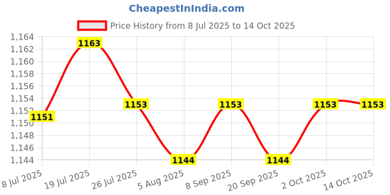 amazon.in ARTISOUL® 2X Li Ion Lithium Battery Protection Board Replacement For Motorcycle | Electrical & Test Equipment | Electronic Components | Semiconductors & Actives | Power Regulators & Converters Price History Graph from 8 Jul 2025 to 14 Oct 2025