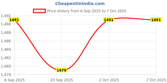 amazon.in ARTISOUL® 2X Mailbox Mount Brackets Hardware for 8In Wide Mailbox Mailbox Fixing Stand Price History Graph from 6 Sep 2025 to 7 Oct 2025