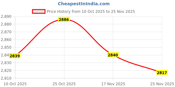 amazon.in ARTISOUL® 2Xdc12V G1/2 Water Turbine Generator Water Micro-Hydro Power Diy Charging Tool Price History Graph from 10 Oct 2025 to 25 Nov 2025