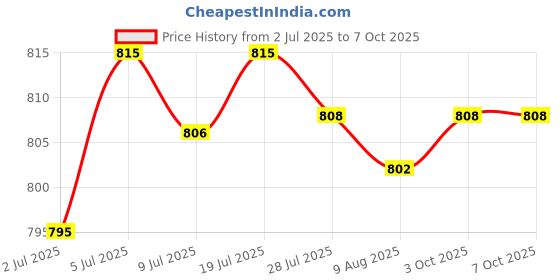 amazon.in ARTISOUL® 2Xflange Coupling Connector Professional For Diy Model Shaft Connection Rigid | Automation, Motors & Drives | Mechanical Power Transmission | Couplings & Joints | Rigid Couplings Price History Graph from 2 Jul 2025 to 7 Oct 2025