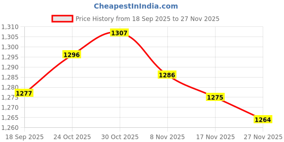 amazon.in ARTISOUL® 2xFloating Pool Thermometer Cartoon Measurement for Hot Tub Swimming Pool Red | Home & Garden | Yard Garden & Outdoor Living | Pools & Spas Price History Graph from 18 Sep 2025 to 27 Nov 2025