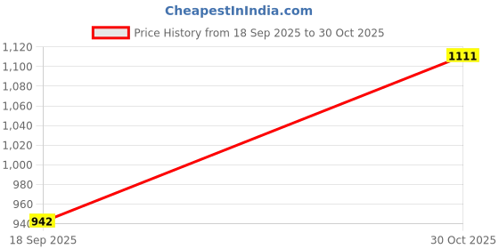 amazon.in ARTISOUL® 2xPool Umbrella Adapter Fits 2 to 2.5inch Patio Table Hole Umbrella Cone Wedge | Home & Garden | Yard, Garden & Outdoor Living | Patio & Garden Furniture | Other Patio & Garden Furniture Price History Graph from 18 Sep 2025 to 30 Oct 2025
