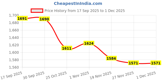 amazon.in ARTISOUL® 2xQuad Tube Lamp Tube Light Desk Indoor 4 Pin Compact Fluorescent Plug in Lamp | Home & Garden | Lamps, Lighting & Ceiling Fans | Light Bulbs Price History Graph from 17 Sep 2025 to 27 Nov 2025