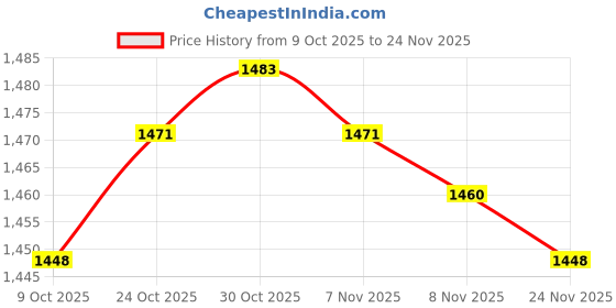 amazon.in ARTISOUL® 2Xsilent Wall Clock Movement with Pointer for DIY and Repair Black Red Pointer Black and Red Pointers | Home Arts & Crafts | Other Home Arts & Crafts Price History Graph from 9 Oct 2025 to 24 Nov 2025