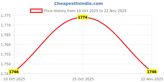 amazon.in ARTISOUL® 3 Pieces Clock Movement with Walnut Wood Clock Hands Silent for 12Inch Clock | Home Decor | Clocks | Replacement Parts & Tools Price History Graph from 10 Oct 2025 to 22 Nov 2025