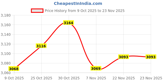 amazon.in ARTISOUL® 3 Pieces Latch Hook Kits Round Rug Making Package for Beginners Adults | Needlecrafts & Yarn | Rug Making | Latch Hooking | Latch Hooking Kits Price History Graph from 9 Oct 2025 to 23 Nov 2025