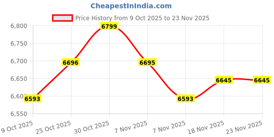 amazon.in ARTISOUL® 3 Set Animal Pattern Latch Hook Rug Kits with Tools DIY Home Art Ornaments | Needlecrafts & Yarn | Rug Making | Latch Hooking | Latch Hooking Kits Price History Graph from 9 Oct 2025 to 23 Nov 2025