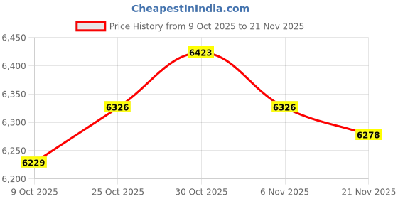 amazon.in ARTISOUL® 3 Set Latch Hook Kits for DIY Pillow Cover Sofa Cushion Cover Rabbit Pattern | Needlecrafts & Yarn | Rug Making | Latch Hooking | Latch Hooking Kits Price History Graph from 9 Oct 2025 to 21 Nov 2025