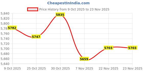 amazon.in ARTISOUL® 3 Sets Animals Latch Hook Kits for Kids DIY Pillow Cover Sofa Cushion Cover | Needlecrafts & Yarn | Rug Making | Latch Hooking | Latch Hooking Kits Price History Graph from 9 Oct 2025 to 22 Nov 2025