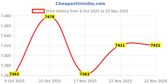 amazon.in ARTISOUL® 3 Sets Latch Hook Rug Kits for Beginners Animals Embroidery Carpet Cushion | Needlecrafts & Yarn | Rug Making | Latch Hooking | Latch Hooking Kits Price History Graph from 9 Oct 2025 to 22 Nov 2025