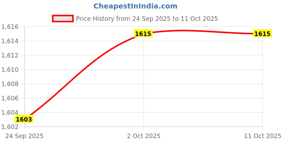 amazon.in ARTISOUL® 30X 2A Dc-Dc Step Up Power Spply Module Power Module For Rc Robot Car | Electrical & Test Equipment | Electronic Components | Semiconductors & Actives | Power Regulators & Converters Price History Graph from 24 Sep 2025 to 10 Oct 2025
