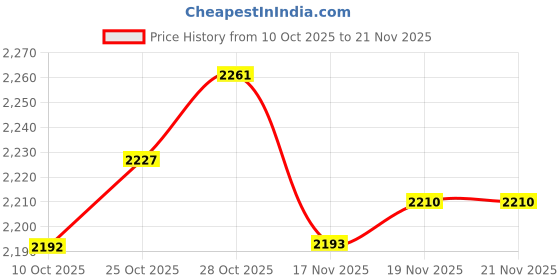 amazon.in ARTISOUL® 3Pcs Yellow Pool & Spas Thermometer Floating Water Temperature With Rope | Yard Garden & Outdoor Living | Pools & Spas | Pool Chemicals & Testing | Pool & Spa Thermometers Price History Graph from 10 Oct 2025 to 21 Nov 2025