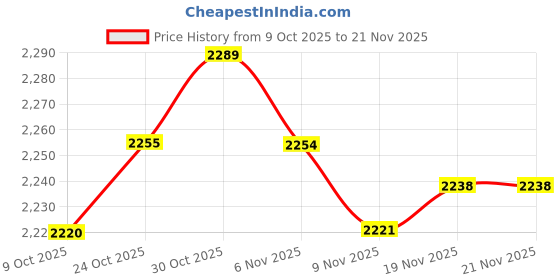 amazon.in ARTISOUL® 3X Pool Floating Chlorine Dispenser Large Capacity Durable with Thermometer | Yard, Garden & Outdoor Living | Pools & Spas | Pool Chemicals & Testing | Pool Chemicals & Clarifiers Price History Graph from 9 Oct 2025 to 21 Nov 2025