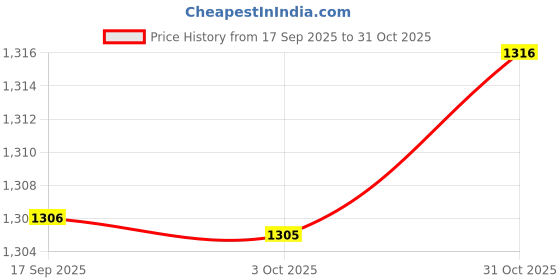 amazon.in ARTISOUL® 3x10 Pieces Lamp Shade Reducer Rings Lamp Rings Sturdy Lamp Accessories Washer E27 to 11mm | Home & Garden | Lamps, Lighting & Ceiling Fans | Lamp Shades Price History Graph from 17 Sep 2025 to 31 Oct 2025