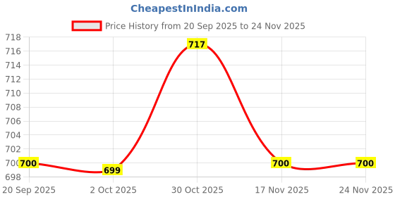 amazon.in ARTISOUL® 3xCar Air Bottle Refillable 10ml Clear Essential Oil Diffuser Bottle | Home & Garden | Home D?©Cor | Home Fragrances | Air Fresheners Price History Graph from 20 Sep 2025 to 24 Nov 2025