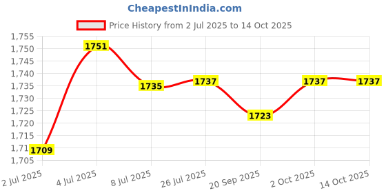 amazon.in ARTISOUL® 3Xdc Converter 12V To 7.5V 3A 18W Power Supply Module Fully Sealed | Electrical & Test Equipment | Electronic Components | Semiconductors & Actives | Power Regulators & Converters Price History Graph from 2 Jul 2025 to 13 Oct 2025