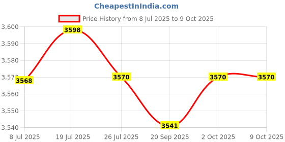 amazon.in ARTISOUL® 3Xdc/Dc 12V/24V/36V Converter 12V Step Down To 2A 24W Power Supply Module | Electrical & Test Equipment | Electronic Components | Semiconductors & Actives | Power Regulators & Converters Price History Graph from 8 Jul 2025 to 9 Oct 2025