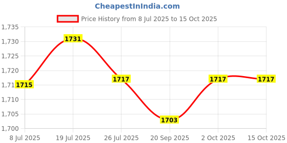amazon.in ARTISOUL® 3Xdc/Dc Converter 12V To 5V 3A 18W Power Supply Module Fully Sealed | Electrical & Test Equipment | Electronic Components | Semiconductors & Actives | Power Regulators & Converters Price History Graph from 8 Jul 2025 to 15 Oct 2025