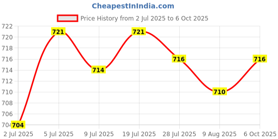 amazon.in ARTISOUL® 3Xflange Coupling Connector Professional For Diy Model Shaft Connection Rigid | Automation, Motors & Drives | Mechanical Power Transmission | Couplings & Joints | Rigid Couplings Price History Graph from 2 Jul 2025 to 6 Oct 2025