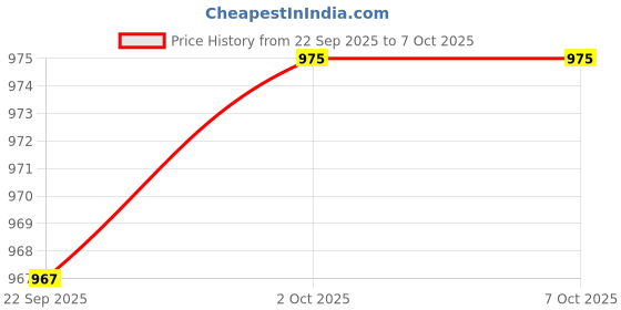 amazon.in ARTISOUL® 3Xflange Coupling Connector Professional For Diy Model Shaft Connection Rigid | Automation, Motors & Drives | Mechanical Power Transmission | Couplings & Joints | Rigid Couplings Price History Graph from 22 Sep 2025 to 2 Oct 2025