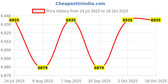 amazon.in ARTISOUL® 4L Mini Fridge Multiuse Cosmetics Fridge for Desktop Living Room Small Place Pink | Major Appliances | Refrigerators & Freezers | Mini Fridges Price History Graph from 24 Jul 2025 to 17 Oct 2025