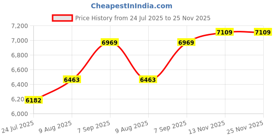 amazon.in ARTISOUL® 4L Mini Fridge Multiuse Cosmetics Fridge for Desktop Living Room Small Place White | Major Appliances | Refrigerators & Freezers | Mini Fridges Price History Graph from 24 Jul 2025 to 25 Nov 2025