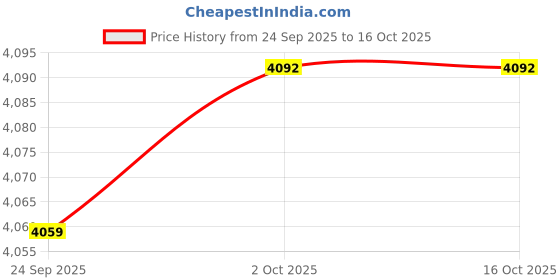 amazon.in ARTISOUL® 4Pcs 250 Meter 30Awg Pcb Solder Wrapping Wire Flexible Lightweight Accessory Red | Electrical & Test Equipment | Connectors, Switches & Wire | Wire & Cable | Multiple Conductor Cable Price History Graph from 24 Sep 2025 to 16 Oct 2025