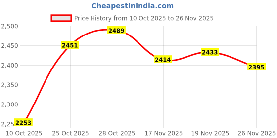amazon.in ARTISOUL® 4Pcs Pool&Spas Thermometer Floating Swimming Water Temperature With Rope | Yard Garden & Outdoor Living | Pools & Spas | Pool Chemicals & Testing | Pool & Spa Thermometers Price History Graph from 10 Oct 2025 to 26 Nov 2025