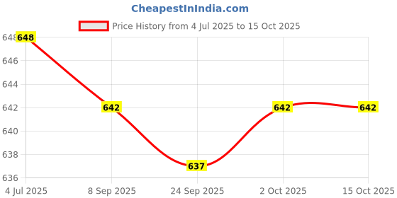 amazon.in ARTISOUL® 4X 1.2A Charging Discharge Modules Power Management Discharge Charger Boards | Electrical & Test Equipment | Electronic Components | Semiconductors & Actives | Power Regulators & Converters Price History Graph from 4 Jul 2025 to 15 Oct 2025